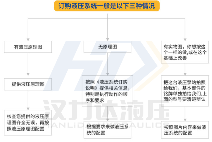 浙江漢達(dá)成套液壓系統(tǒng)訂購的三種情況.png